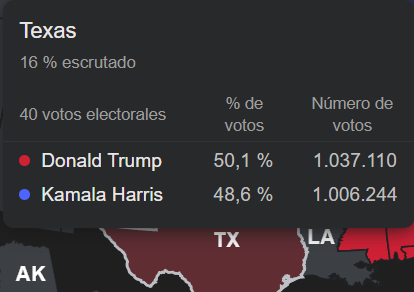 Imagen de Texas es otro estado clave en la elección de EUA. ¡Va prácticamente empatado! #Texas #EleccionesEstadosUnidos